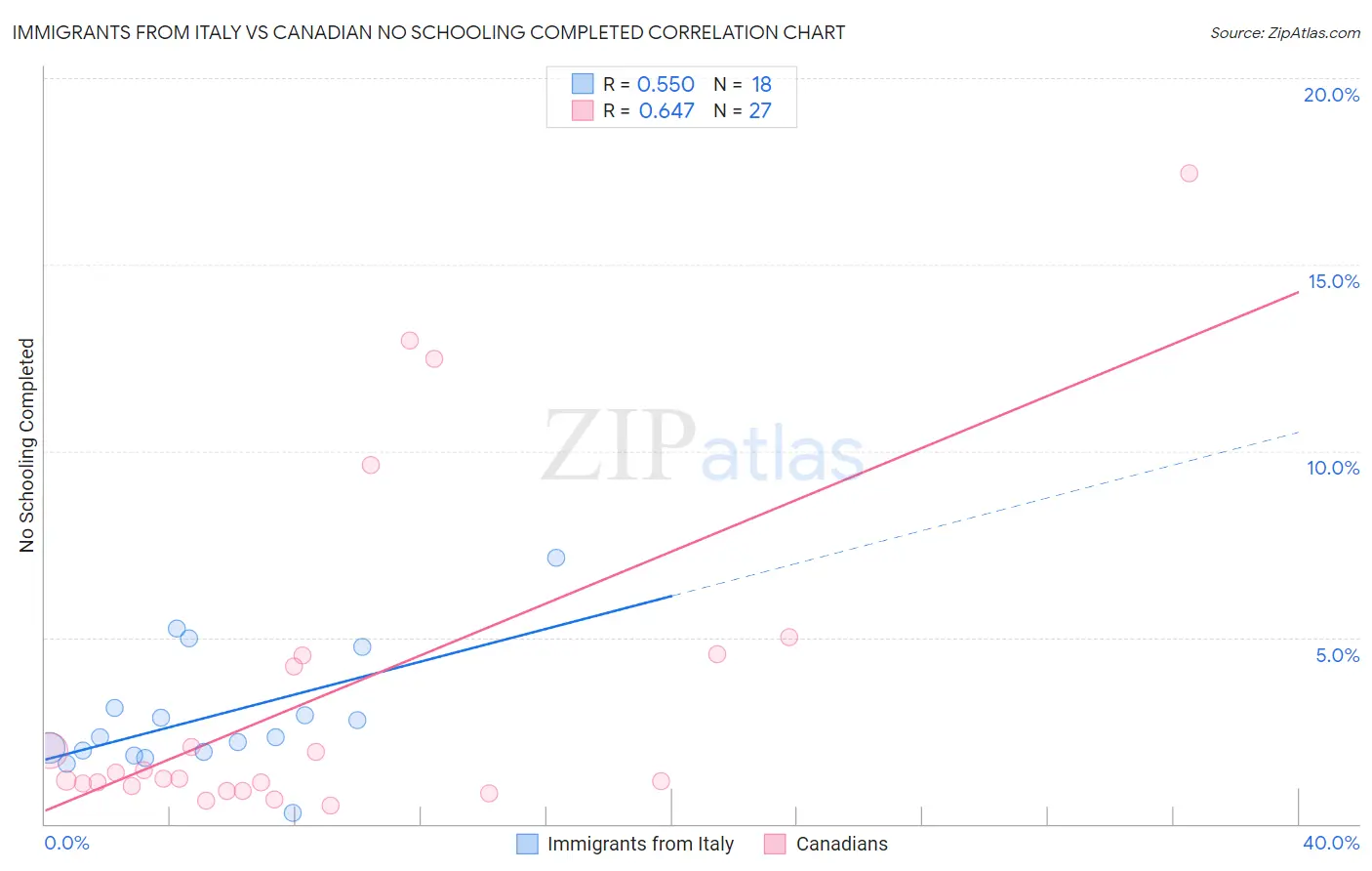 Immigrants from Italy vs Canadian No Schooling Completed