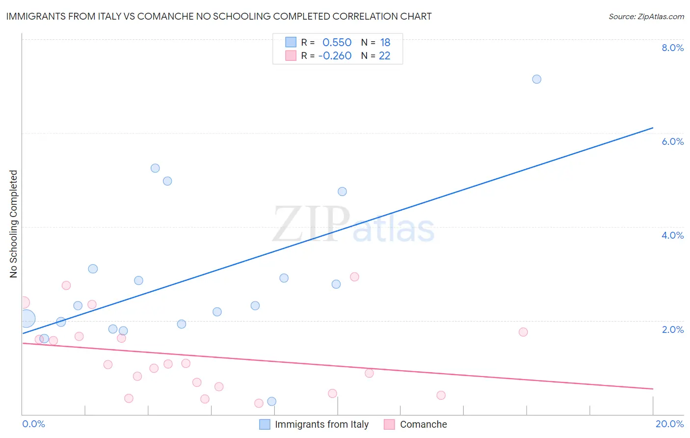 Immigrants from Italy vs Comanche No Schooling Completed