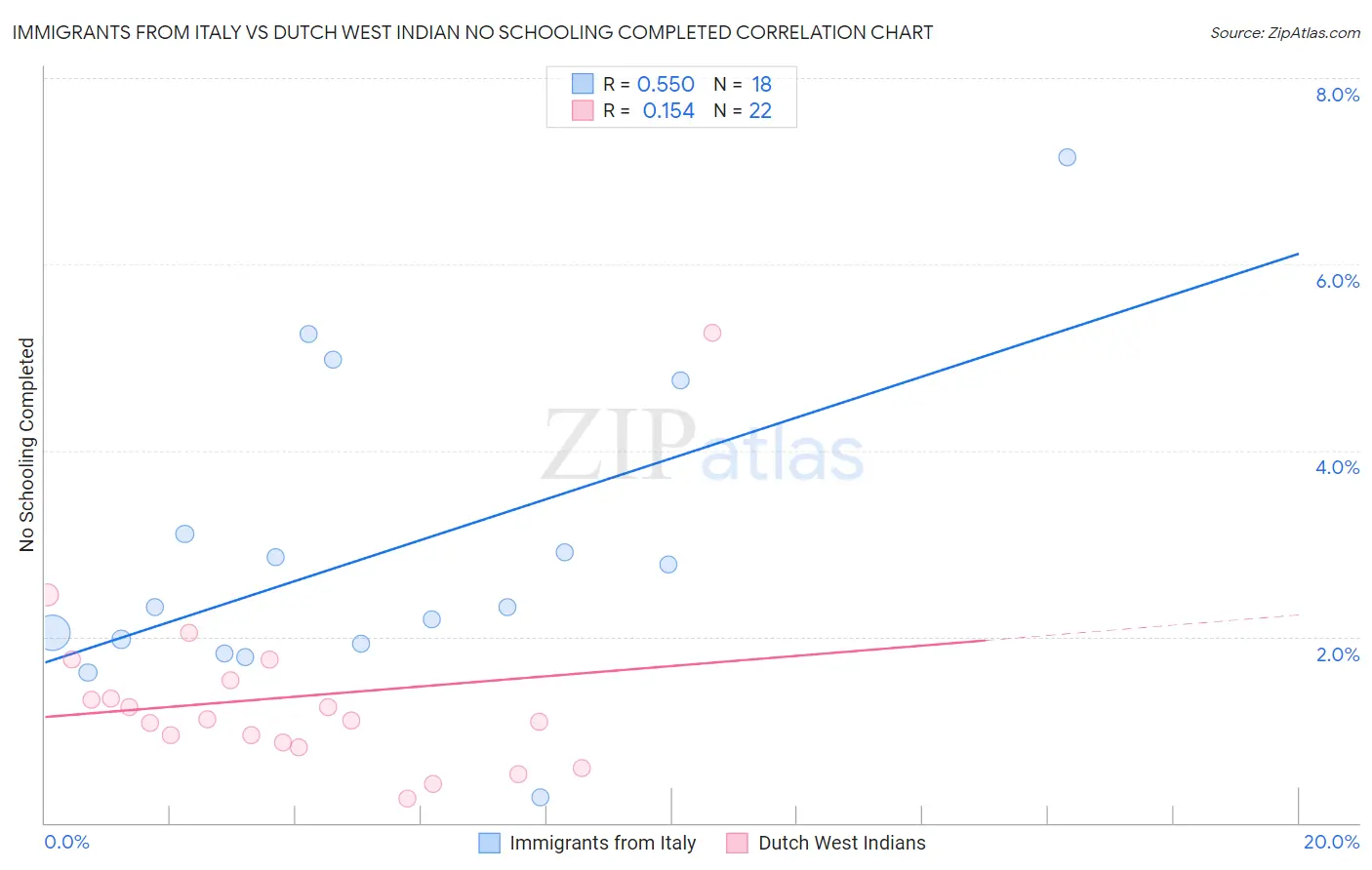 Immigrants from Italy vs Dutch West Indian No Schooling Completed