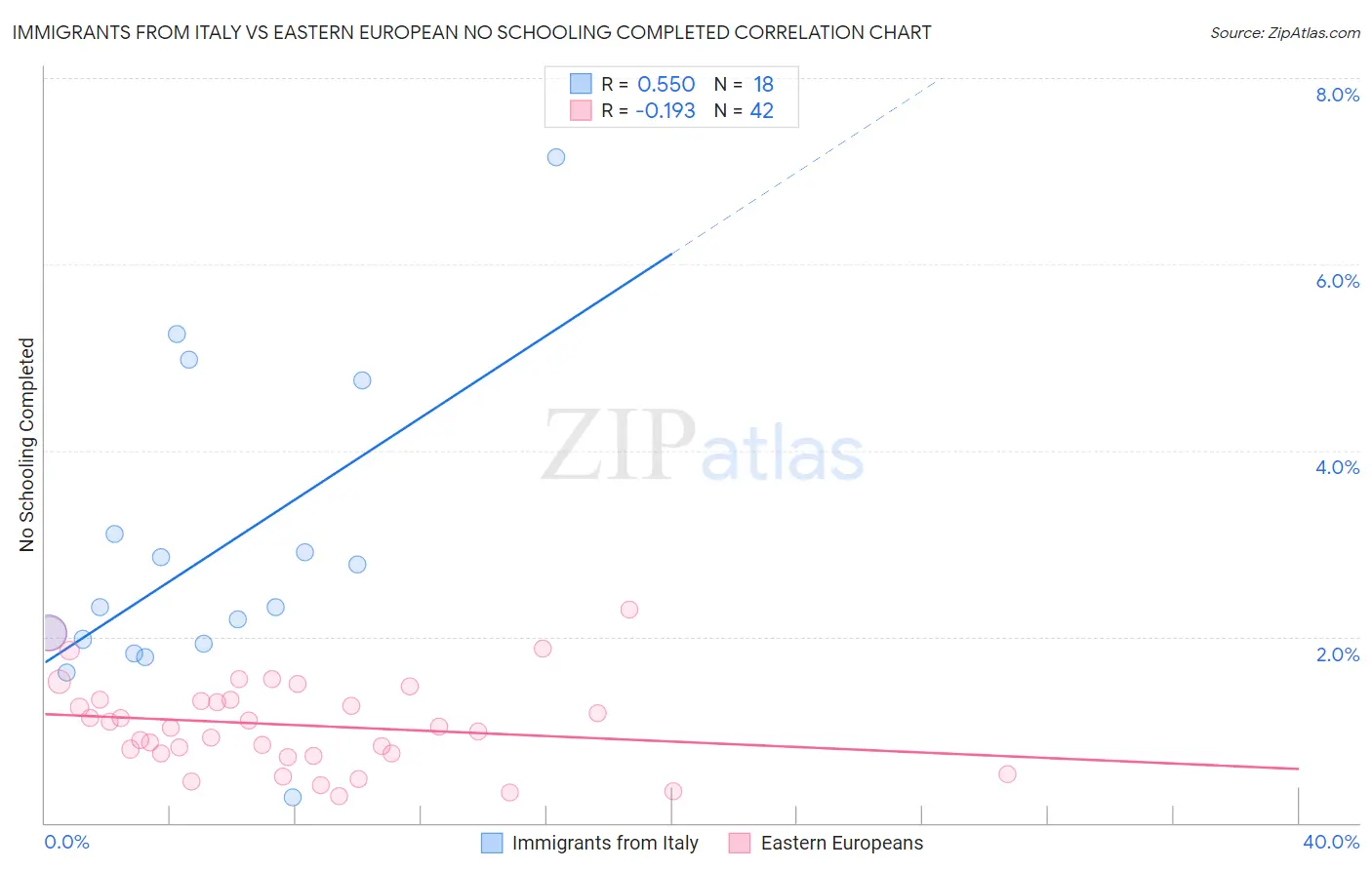 Immigrants from Italy vs Eastern European No Schooling Completed