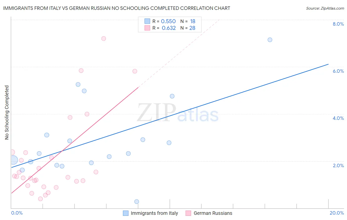 Immigrants from Italy vs German Russian No Schooling Completed