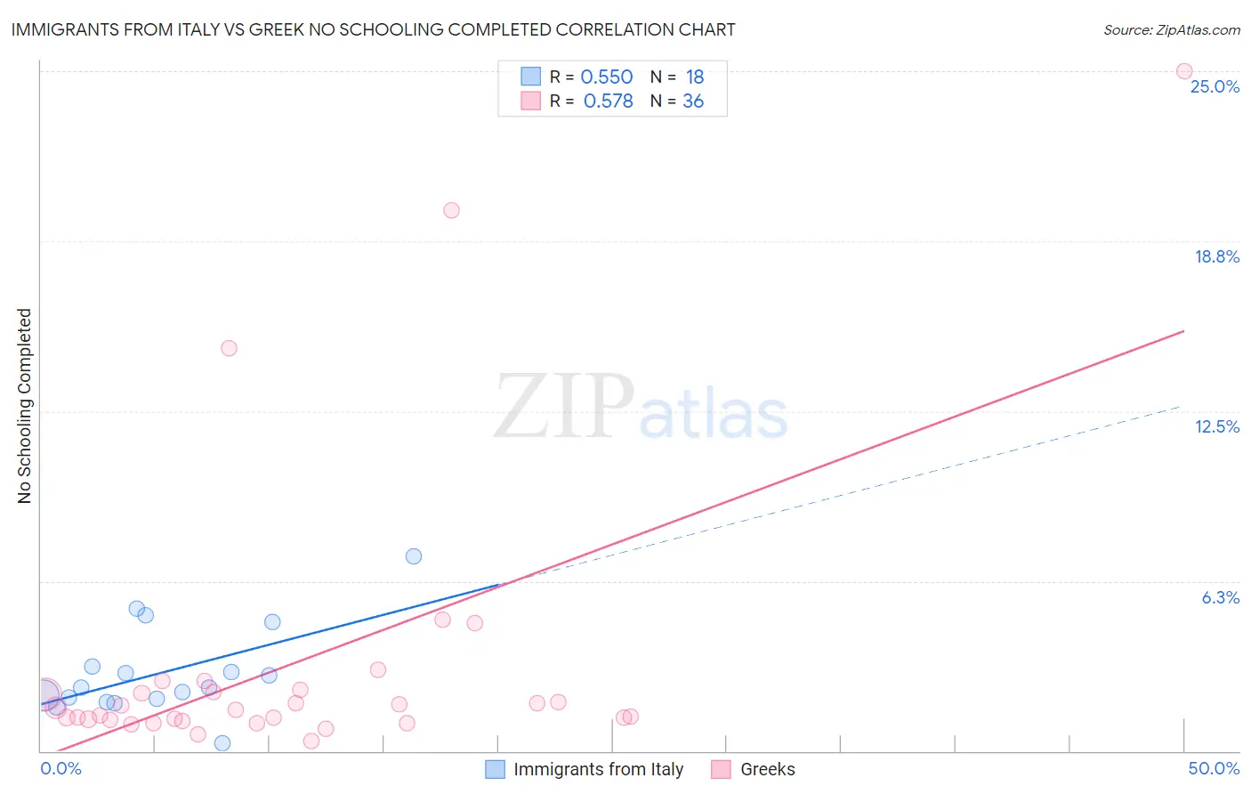 Immigrants from Italy vs Greek No Schooling Completed