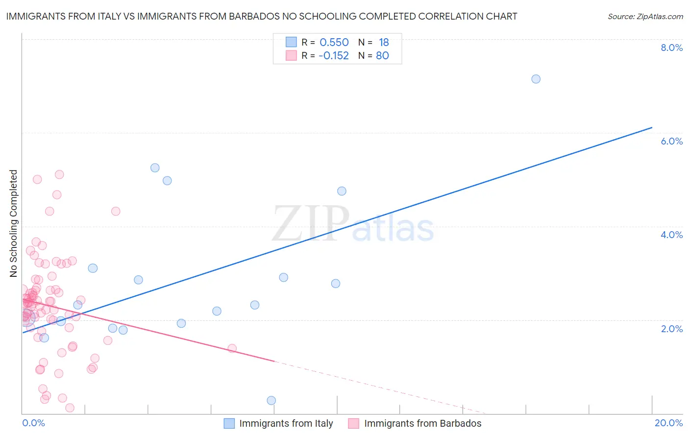 Immigrants from Italy vs Immigrants from Barbados No Schooling Completed