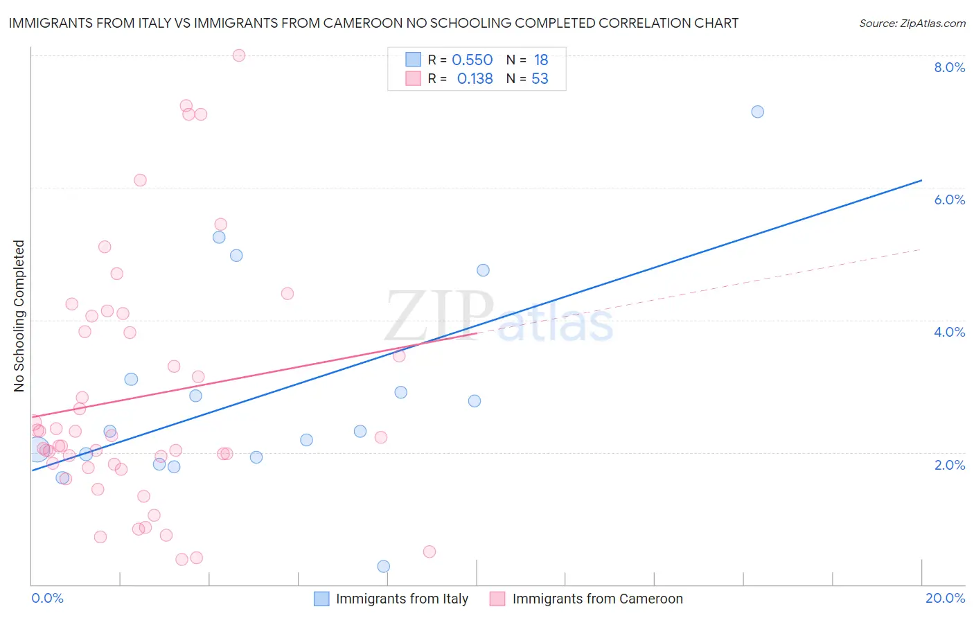 Immigrants from Italy vs Immigrants from Cameroon No Schooling Completed