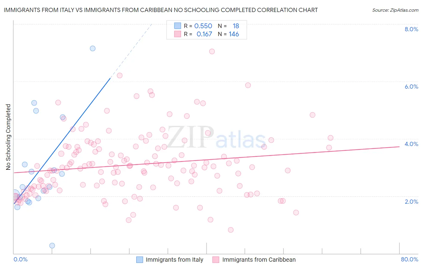 Immigrants from Italy vs Immigrants from Caribbean No Schooling Completed