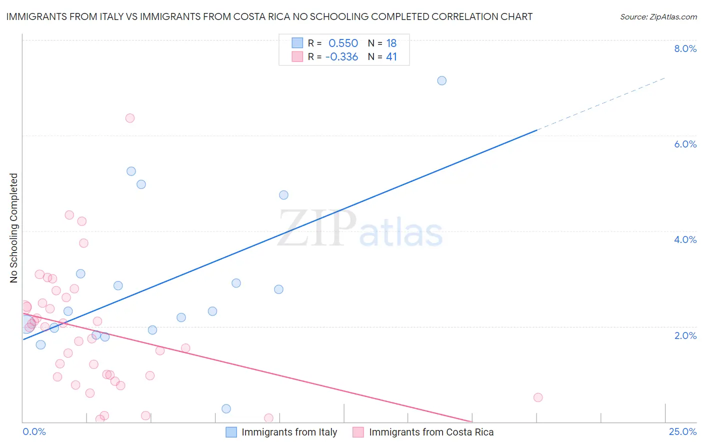 Immigrants from Italy vs Immigrants from Costa Rica No Schooling Completed