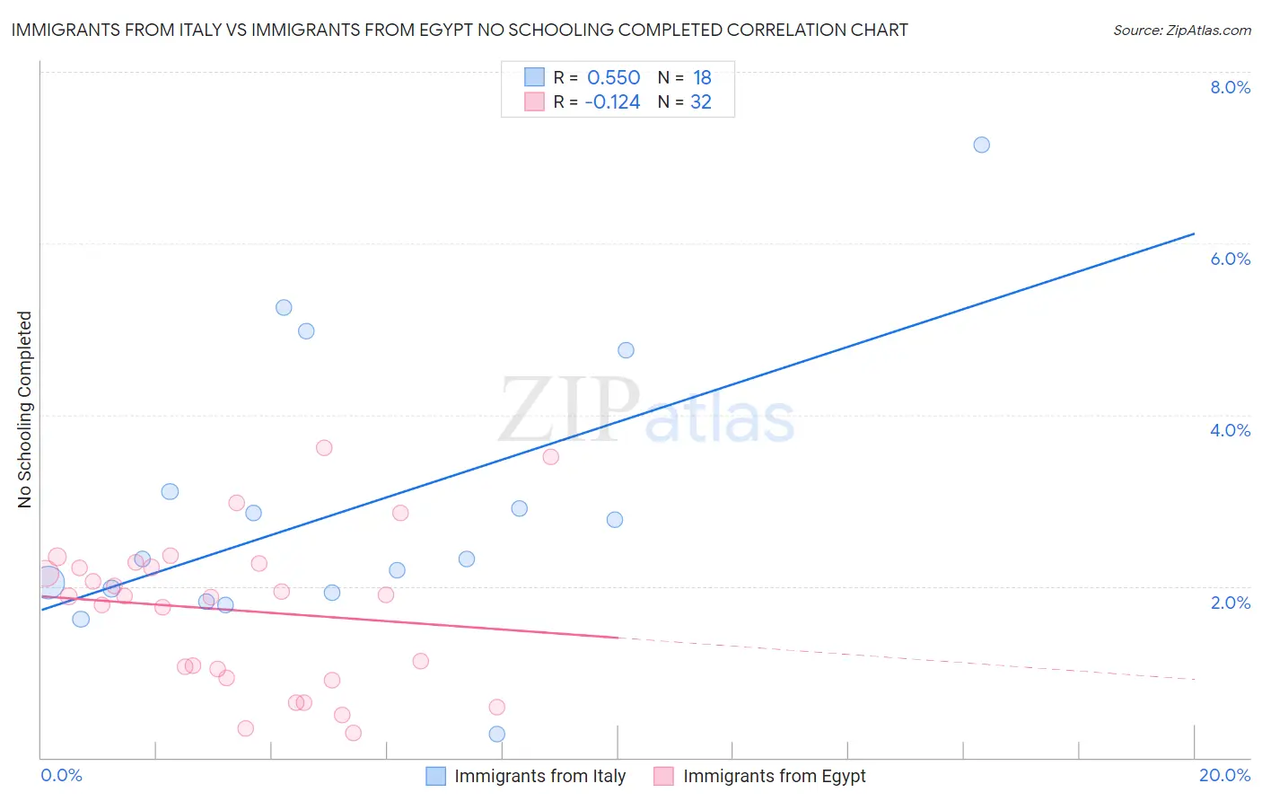 Immigrants from Italy vs Immigrants from Egypt No Schooling Completed