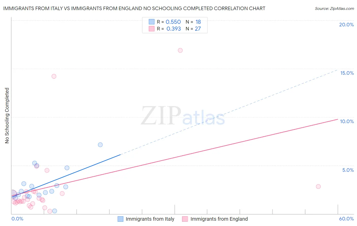 Immigrants from Italy vs Immigrants from England No Schooling Completed