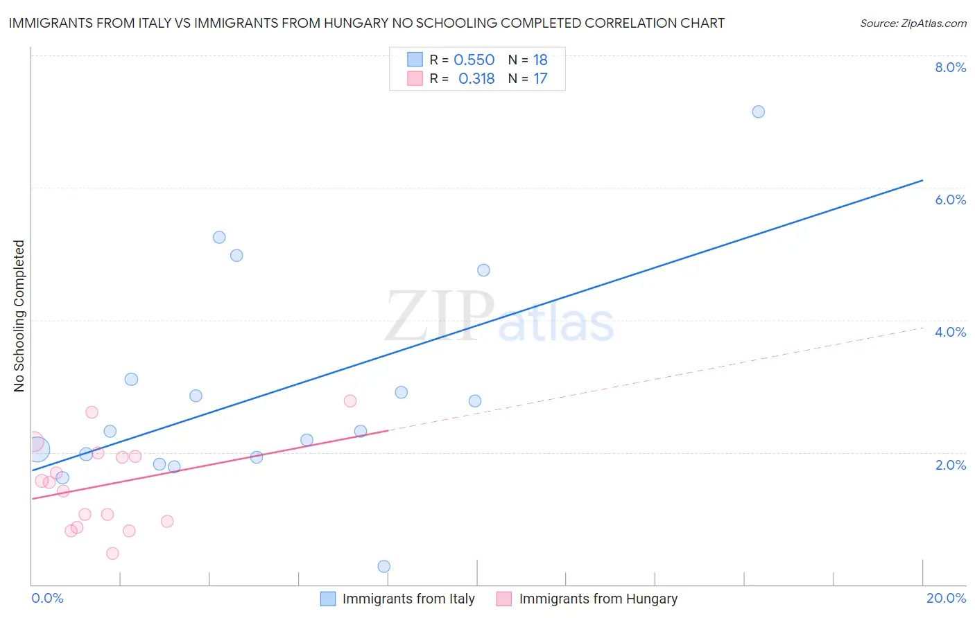 Immigrants from Italy vs Immigrants from Hungary No Schooling Completed