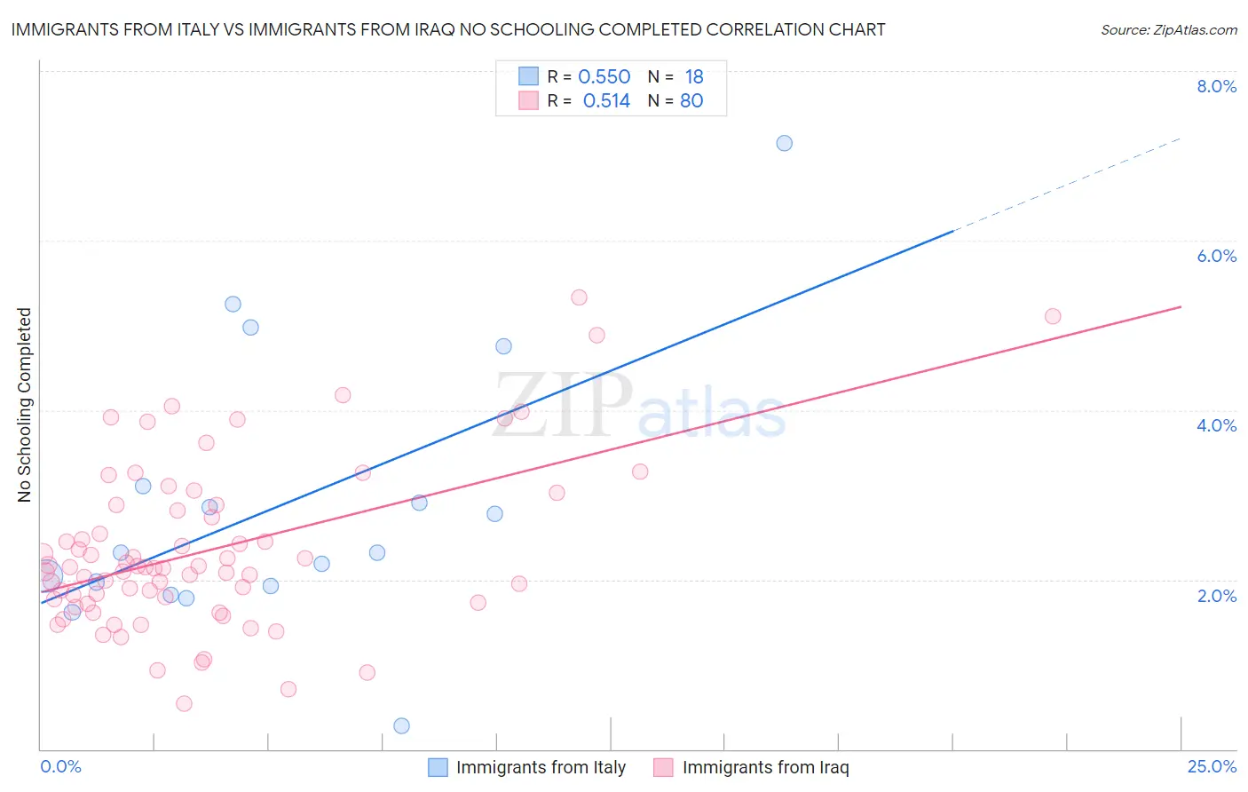 Immigrants from Italy vs Immigrants from Iraq No Schooling Completed