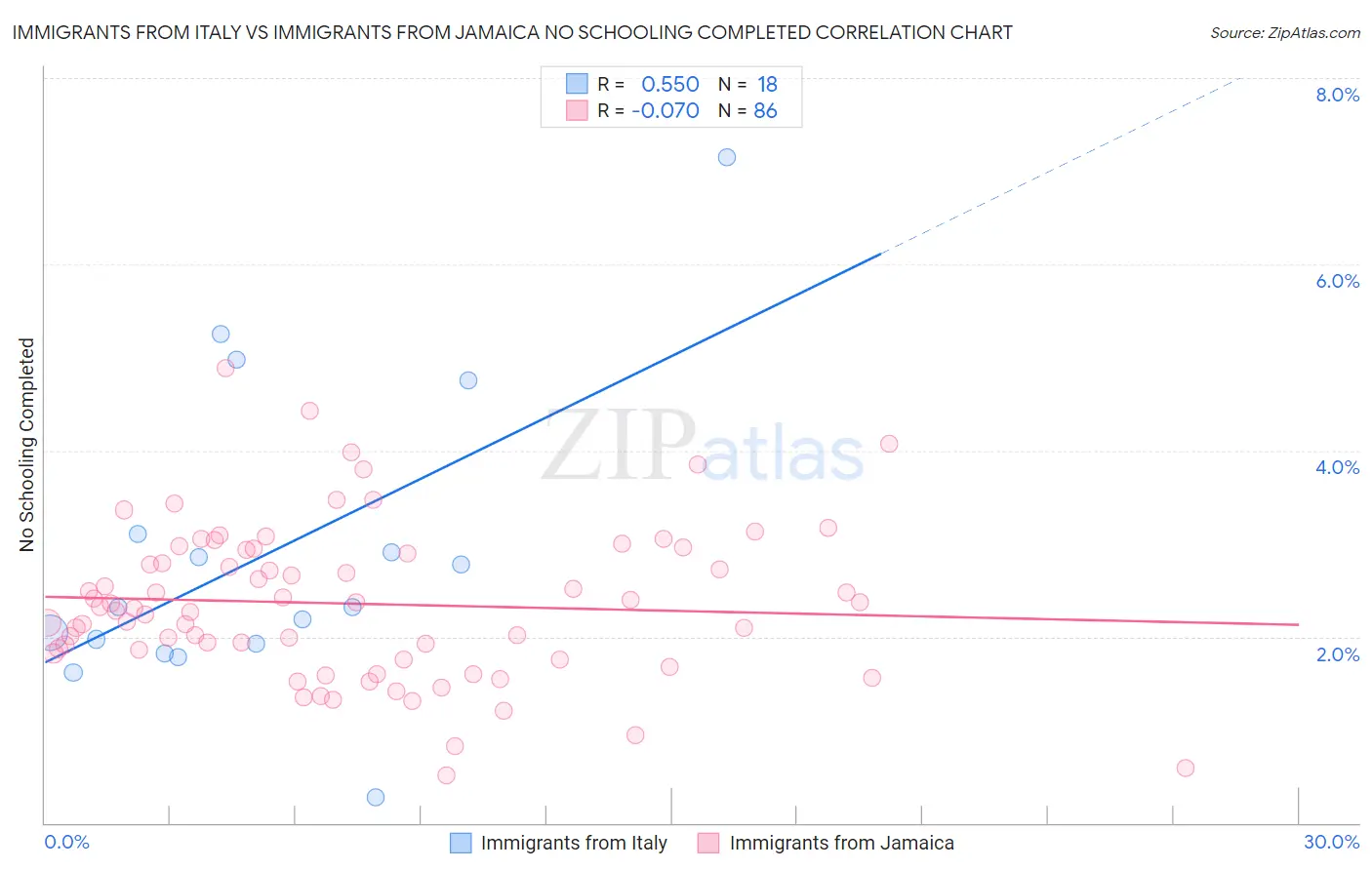 Immigrants from Italy vs Immigrants from Jamaica No Schooling Completed