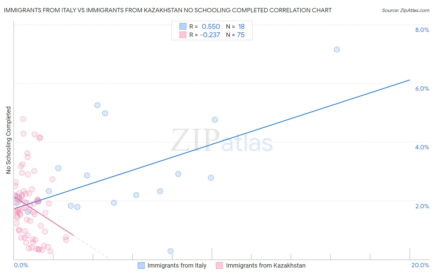 Immigrants from Italy vs Immigrants from Kazakhstan No Schooling Completed