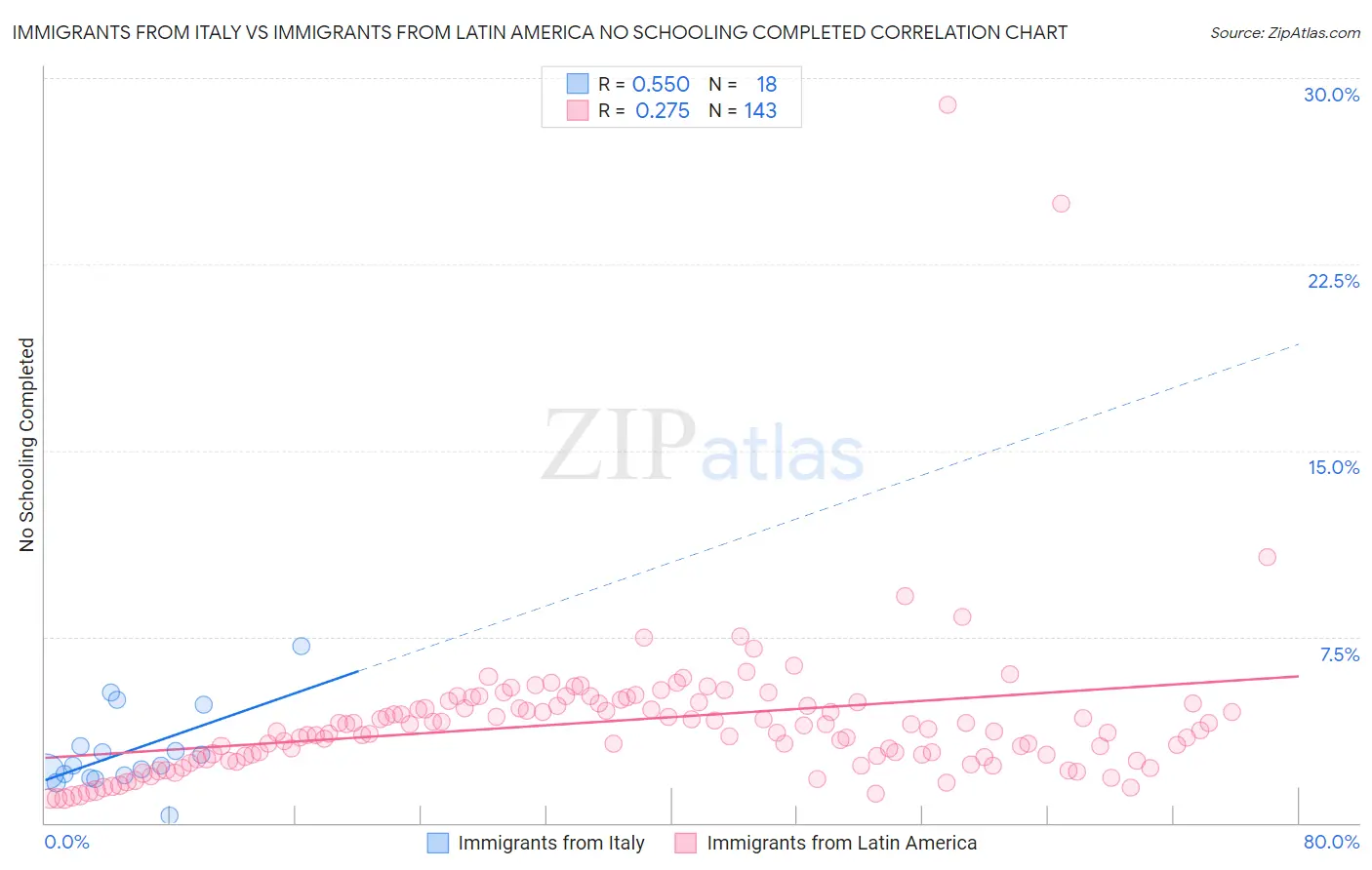 Immigrants from Italy vs Immigrants from Latin America No Schooling Completed