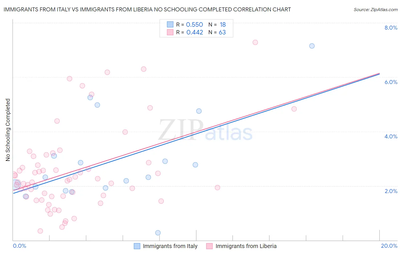 Immigrants from Italy vs Immigrants from Liberia No Schooling Completed