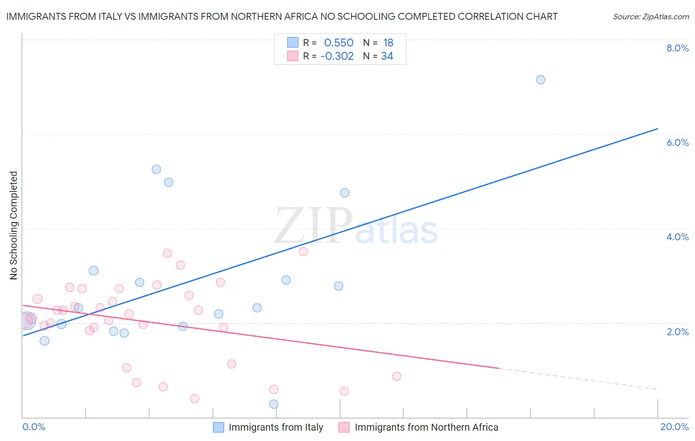 Immigrants from Italy vs Immigrants from Northern Africa No Schooling Completed