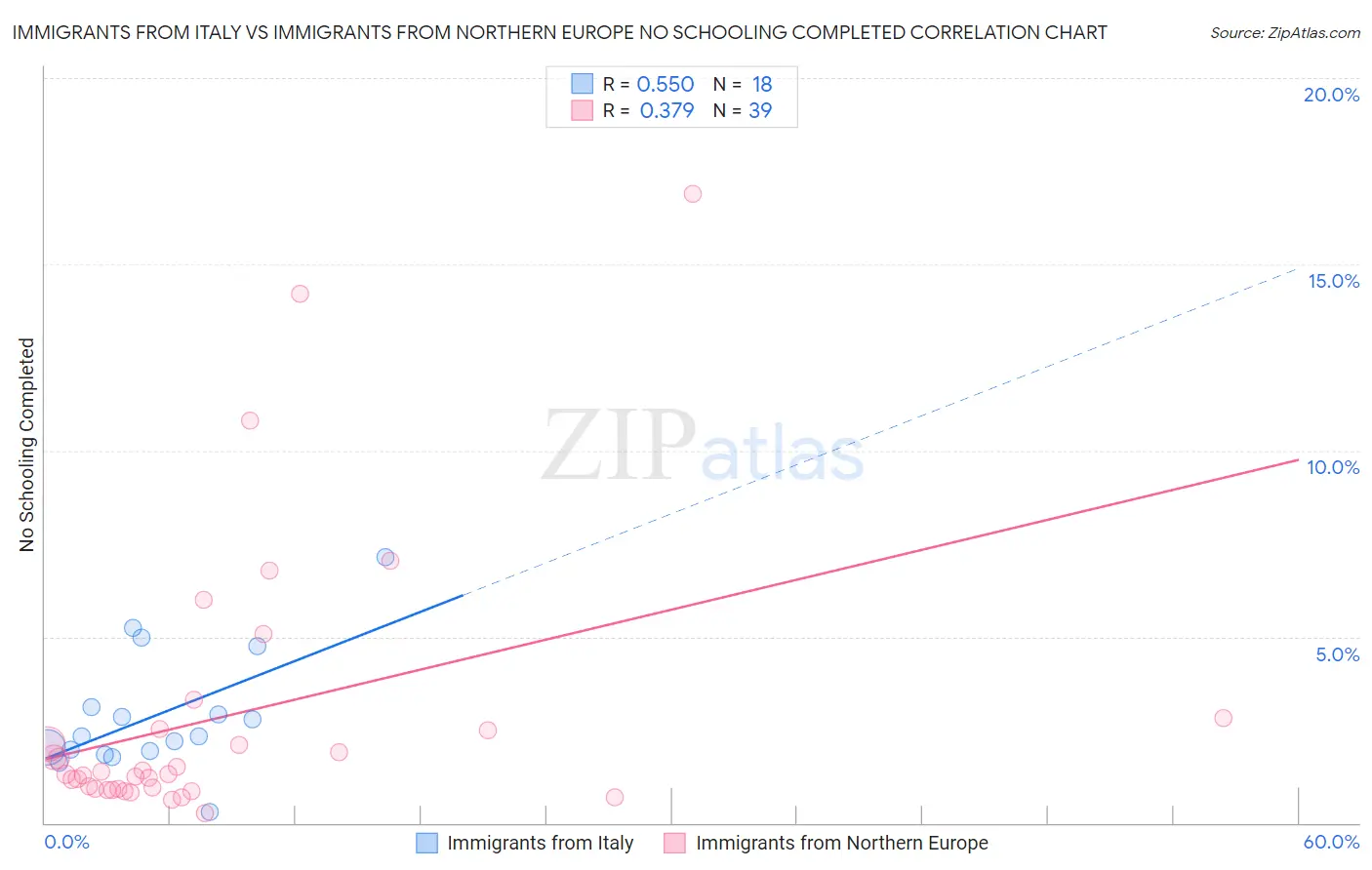 Immigrants from Italy vs Immigrants from Northern Europe No Schooling Completed