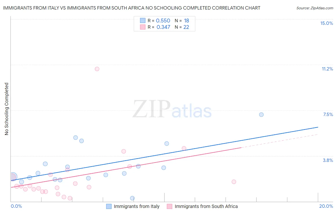 Immigrants from Italy vs Immigrants from South Africa No Schooling Completed