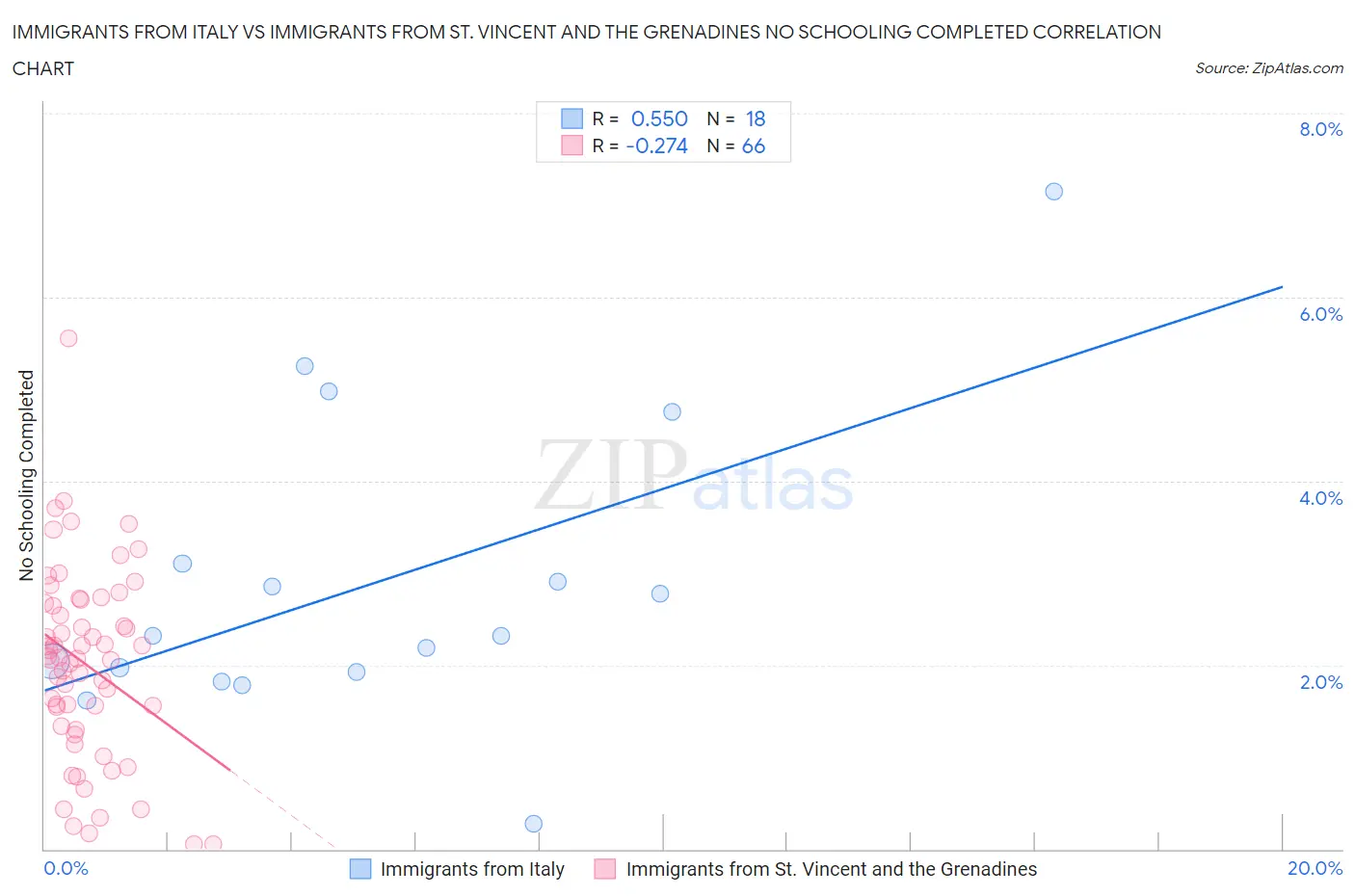Immigrants from Italy vs Immigrants from St. Vincent and the Grenadines No Schooling Completed