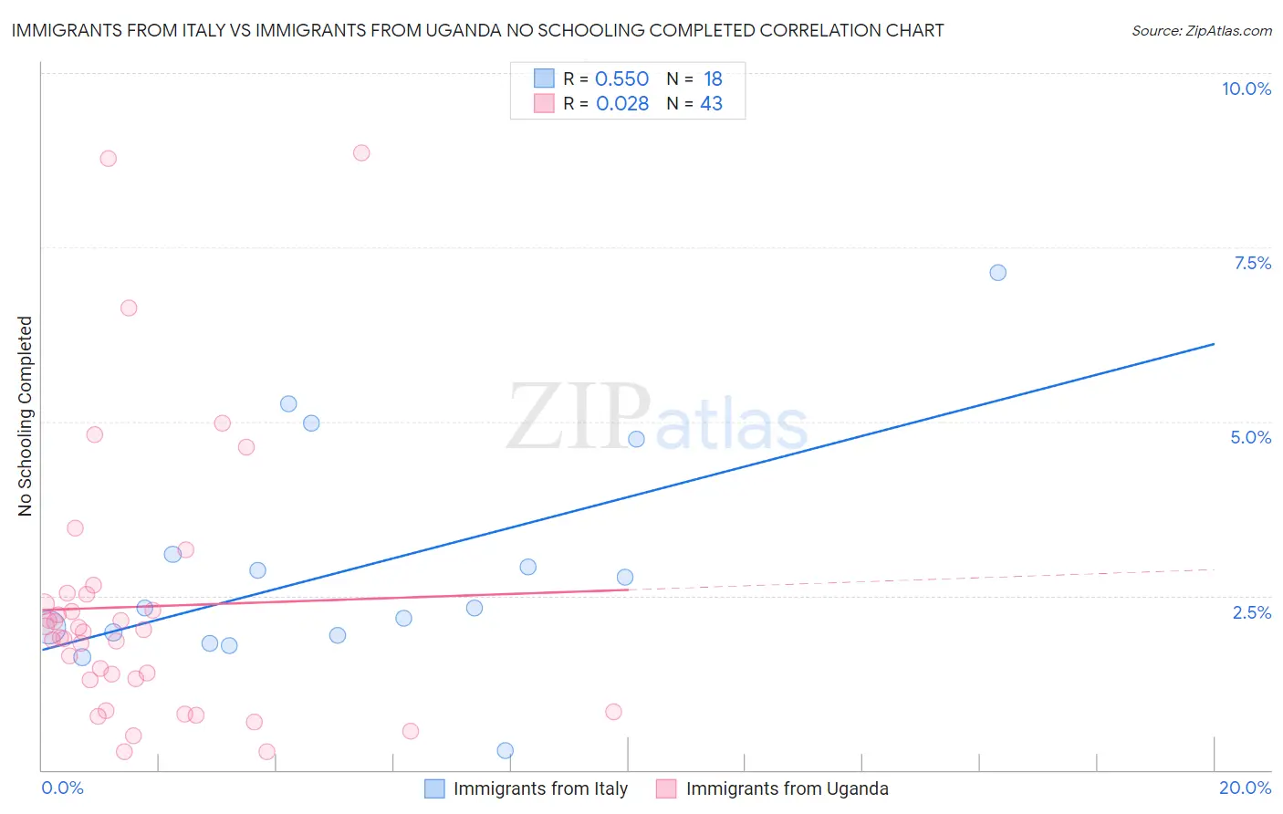 Immigrants from Italy vs Immigrants from Uganda No Schooling Completed