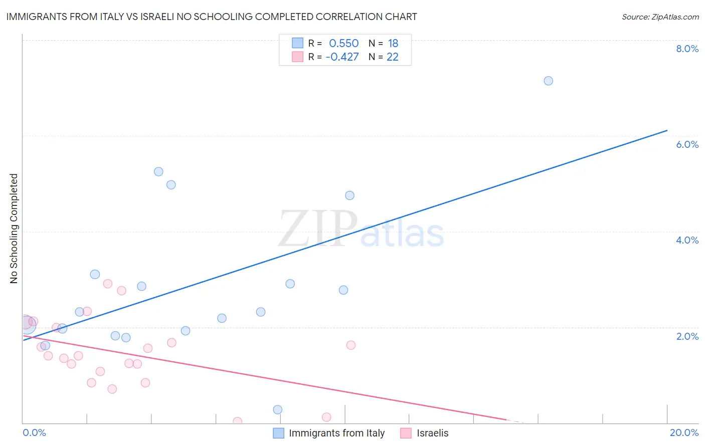 Immigrants from Italy vs Israeli No Schooling Completed