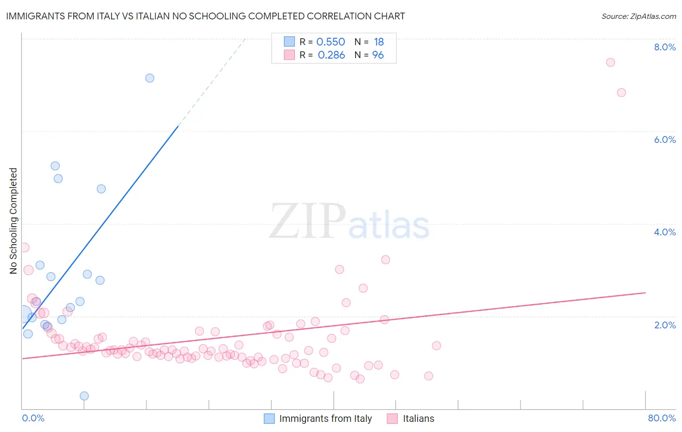 Immigrants from Italy vs Italian No Schooling Completed