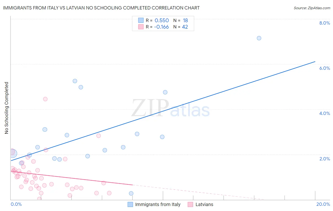 Immigrants from Italy vs Latvian No Schooling Completed