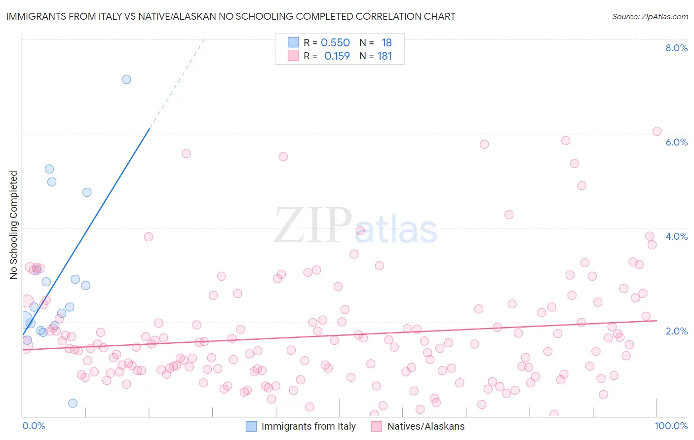 Immigrants from Italy vs Native/Alaskan No Schooling Completed