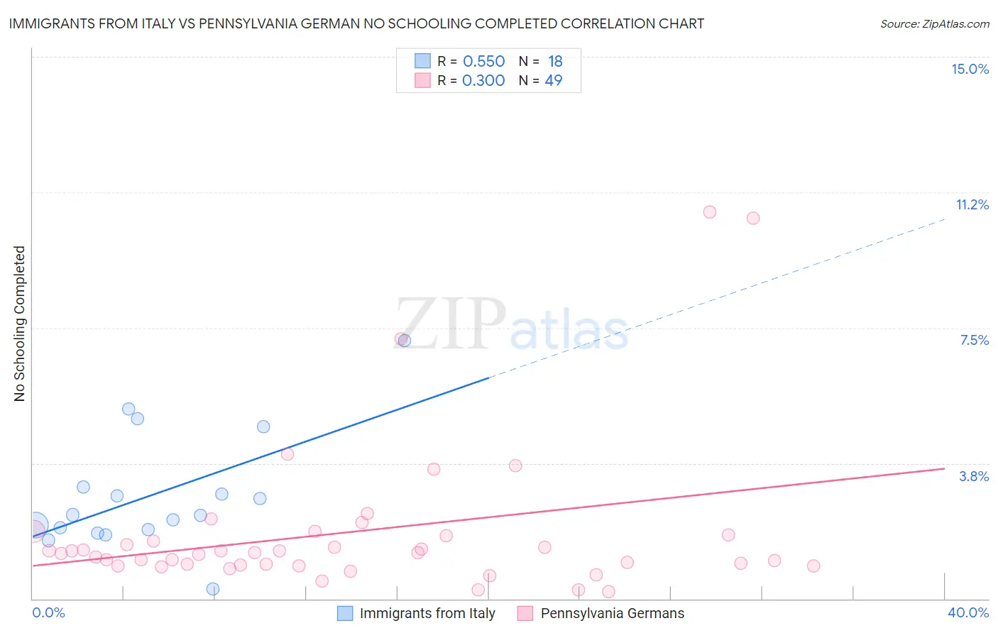 Immigrants from Italy vs Pennsylvania German No Schooling Completed