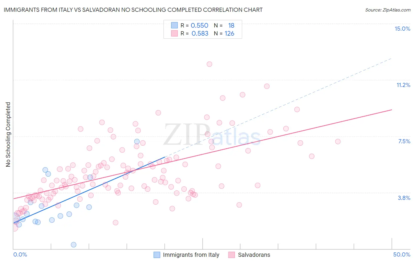 Immigrants from Italy vs Salvadoran No Schooling Completed