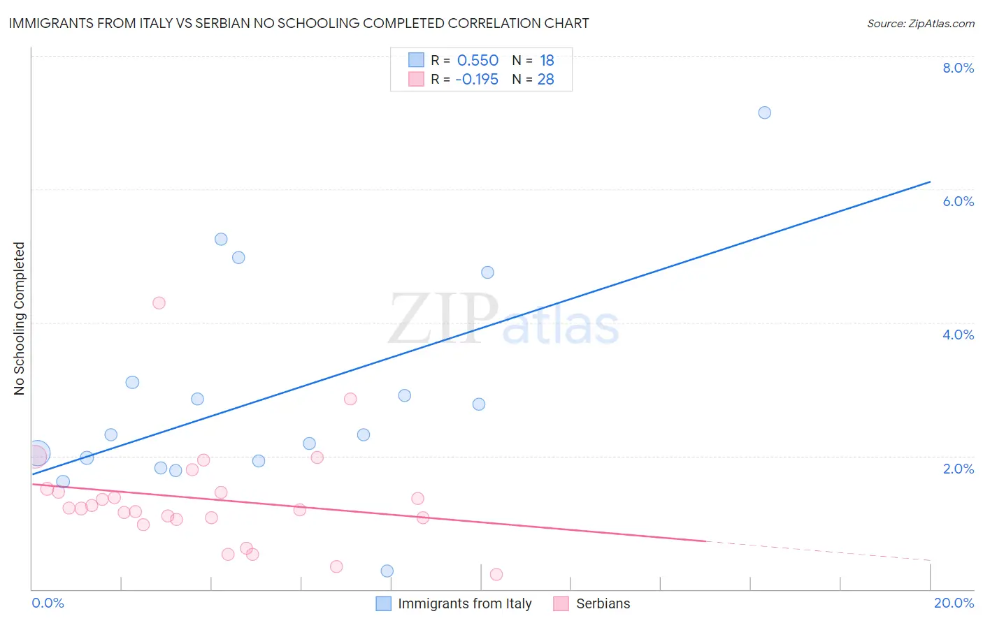 Immigrants from Italy vs Serbian No Schooling Completed