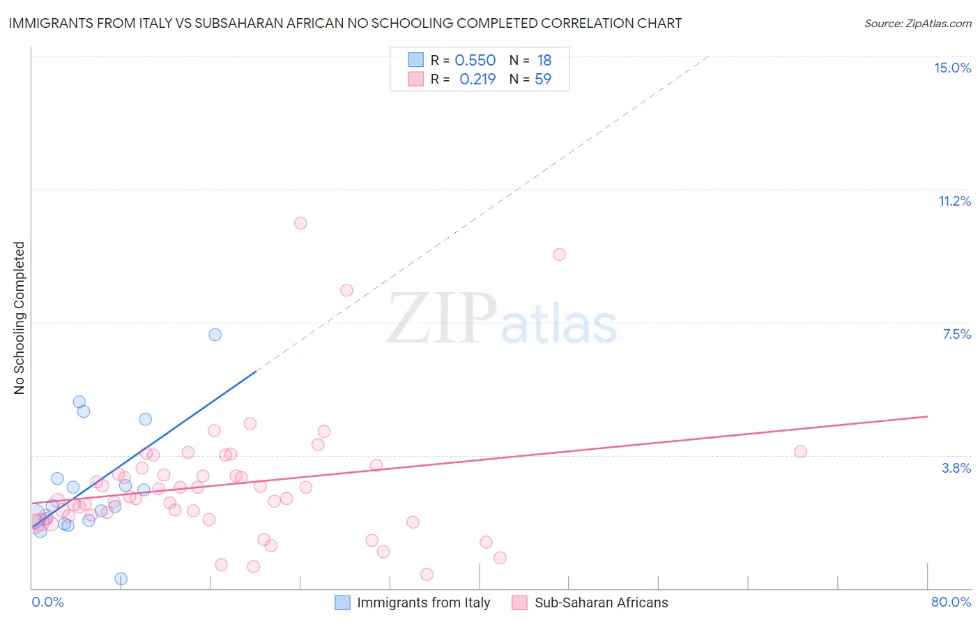 Immigrants from Italy vs Subsaharan African No Schooling Completed