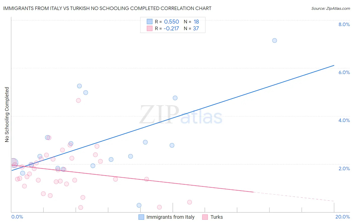 Immigrants from Italy vs Turkish No Schooling Completed