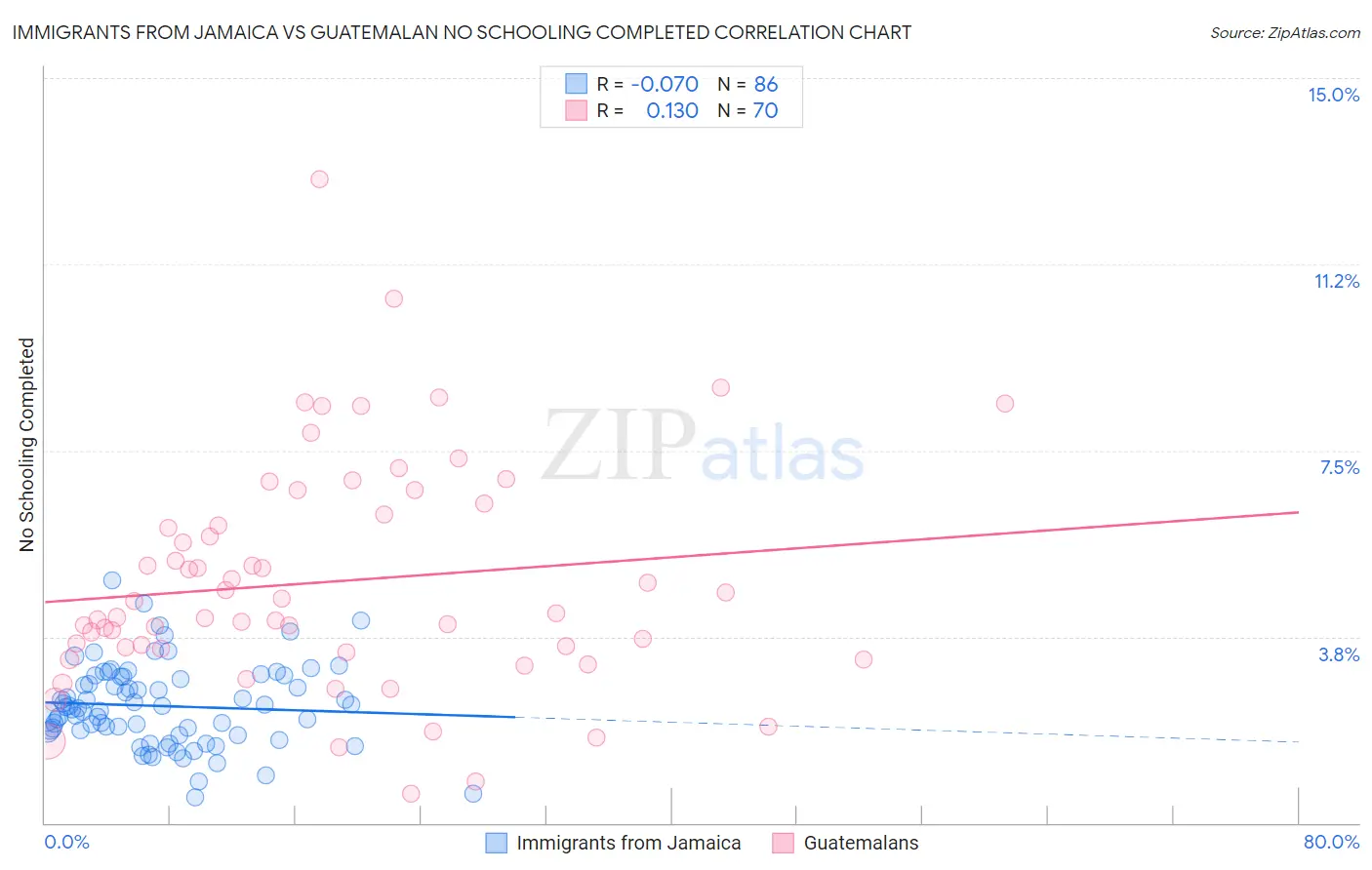 Immigrants from Jamaica vs Guatemalan No Schooling Completed