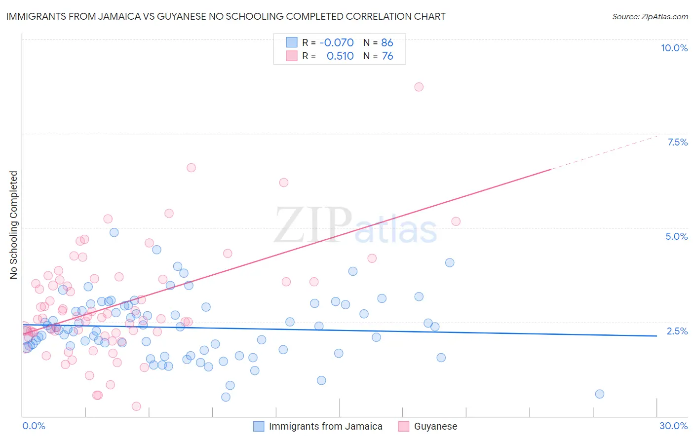 Immigrants from Jamaica vs Guyanese No Schooling Completed