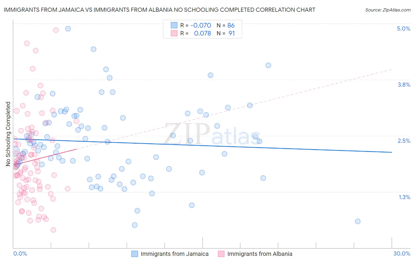 Immigrants from Jamaica vs Immigrants from Albania No Schooling Completed