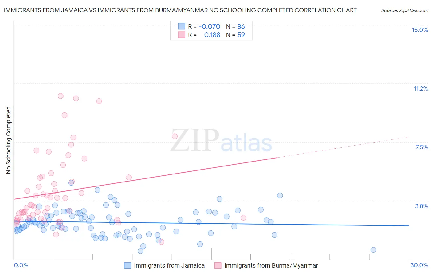 Immigrants from Jamaica vs Immigrants from Burma/Myanmar No Schooling Completed