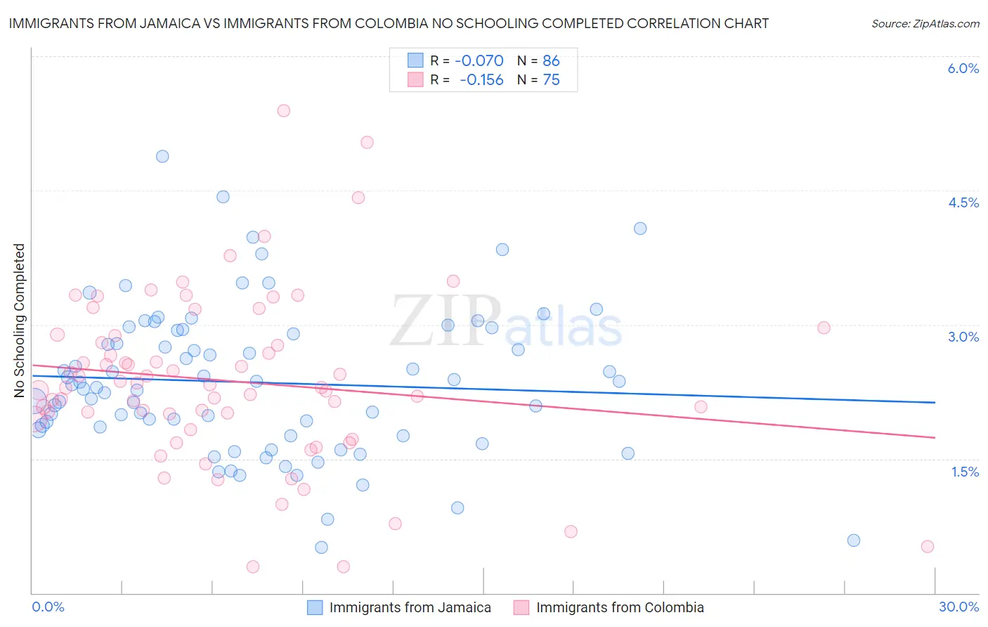 Immigrants from Jamaica vs Immigrants from Colombia No Schooling Completed