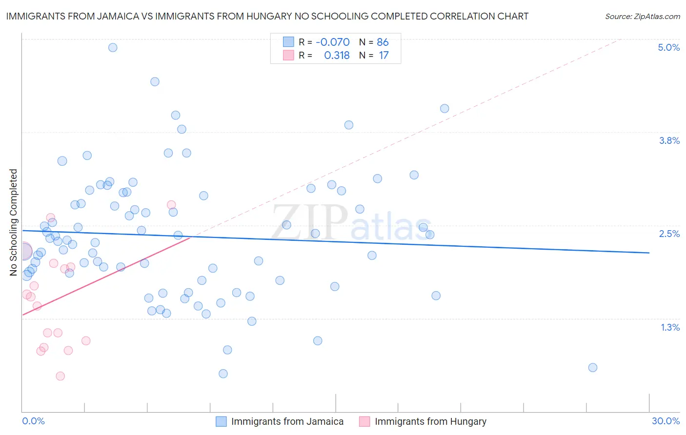 Immigrants from Jamaica vs Immigrants from Hungary No Schooling Completed