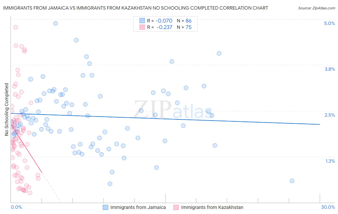 Immigrants from Jamaica vs Immigrants from Kazakhstan No Schooling Completed