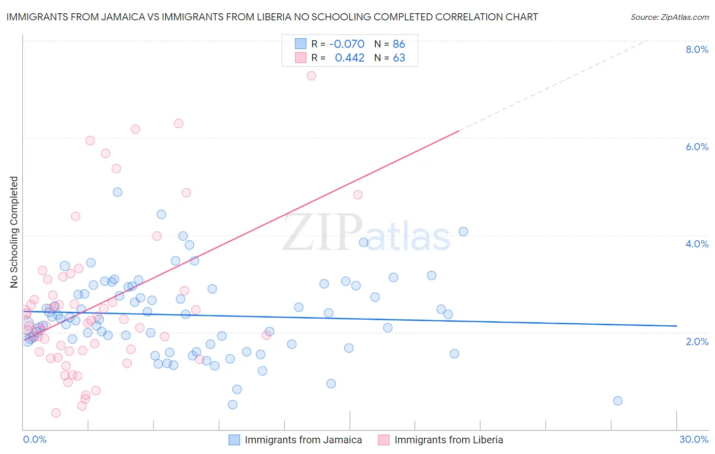 Immigrants from Jamaica vs Immigrants from Liberia No Schooling Completed