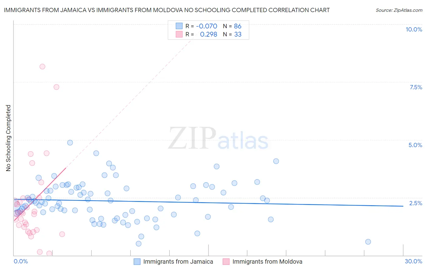 Immigrants from Jamaica vs Immigrants from Moldova No Schooling Completed