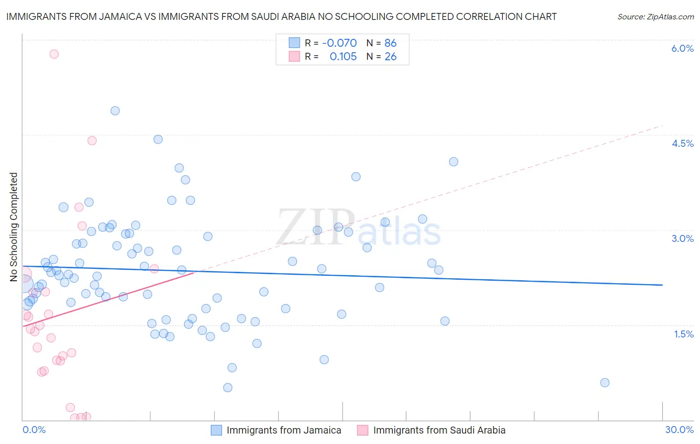 Immigrants from Jamaica vs Immigrants from Saudi Arabia No Schooling Completed