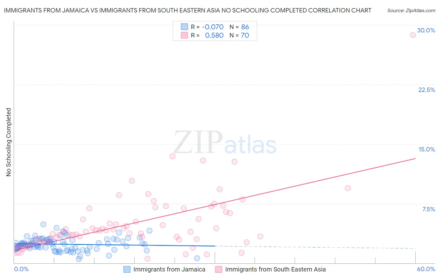 Immigrants from Jamaica vs Immigrants from South Eastern Asia No Schooling Completed