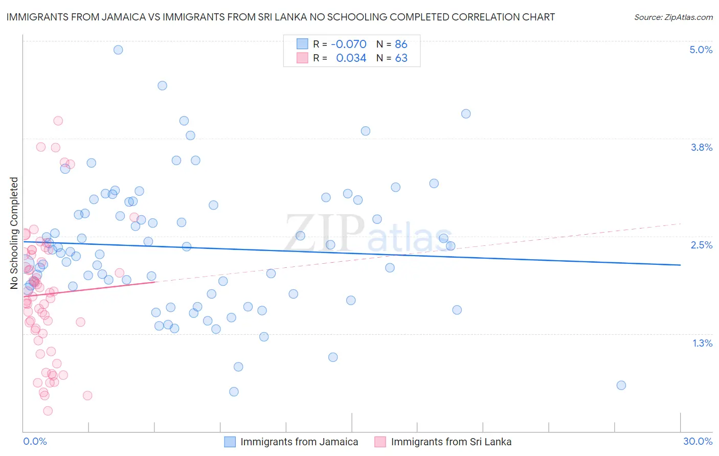 Immigrants from Jamaica vs Immigrants from Sri Lanka No Schooling Completed