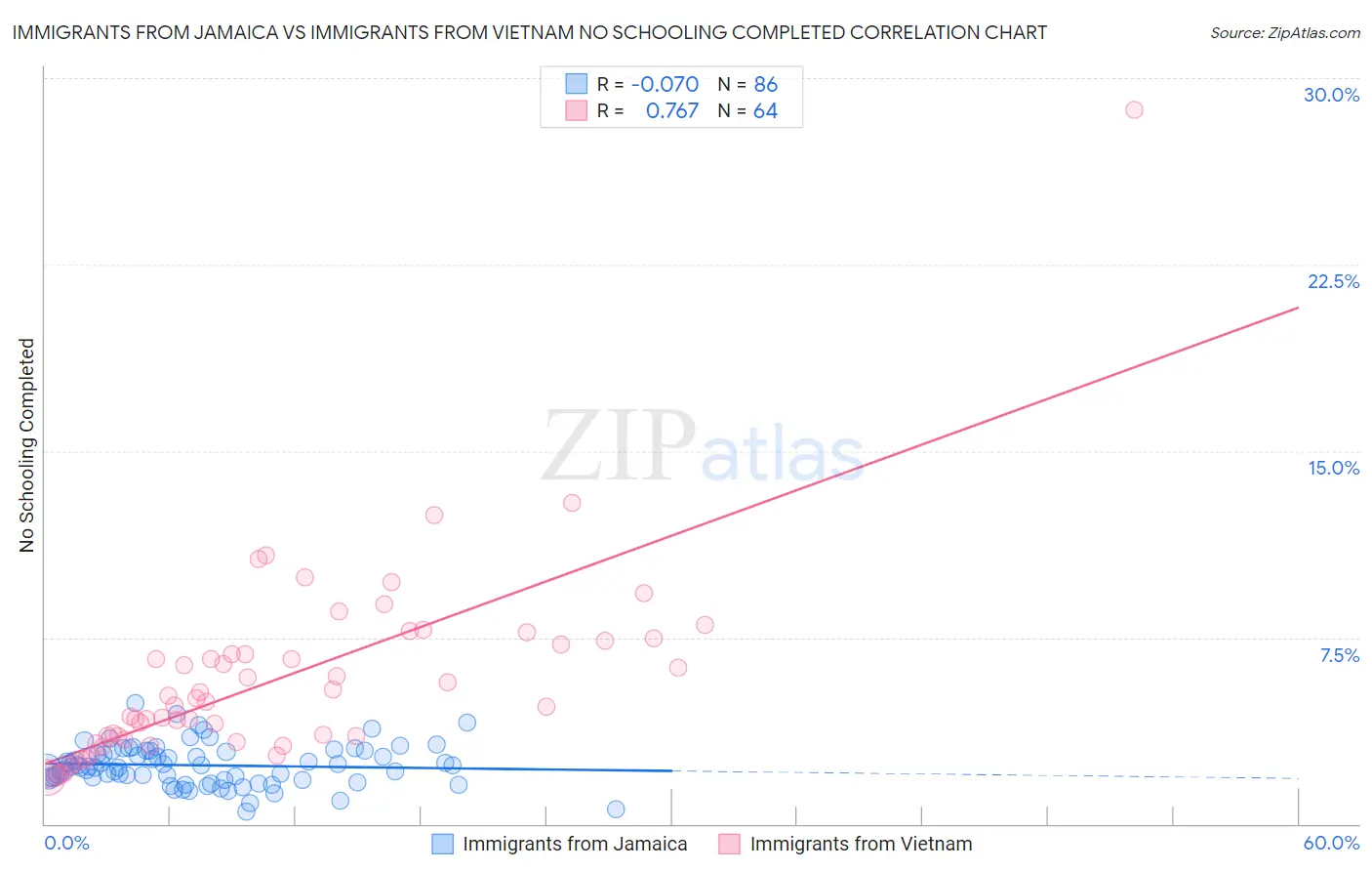 Immigrants from Jamaica vs Immigrants from Vietnam No Schooling Completed