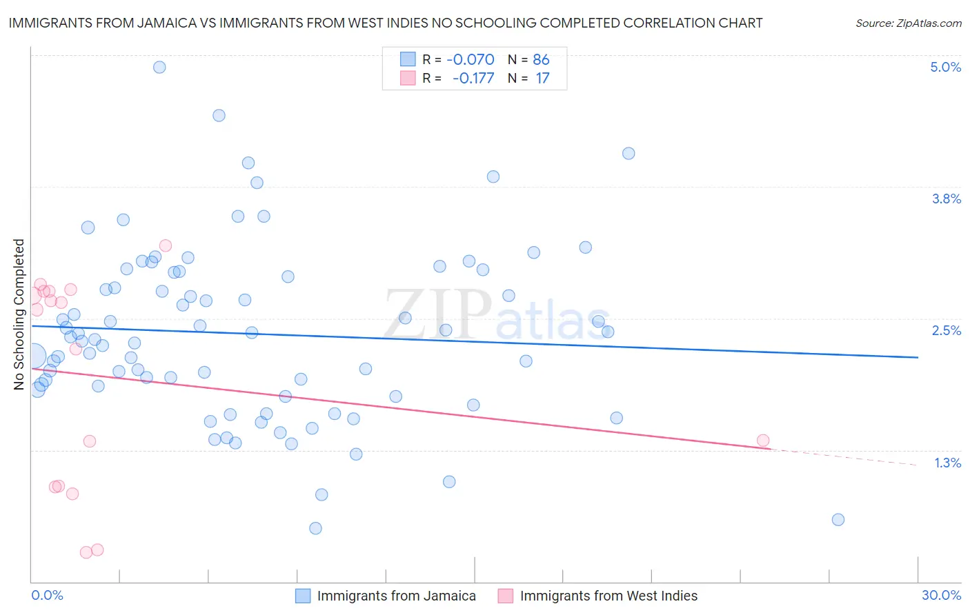 Immigrants from Jamaica vs Immigrants from West Indies No Schooling Completed