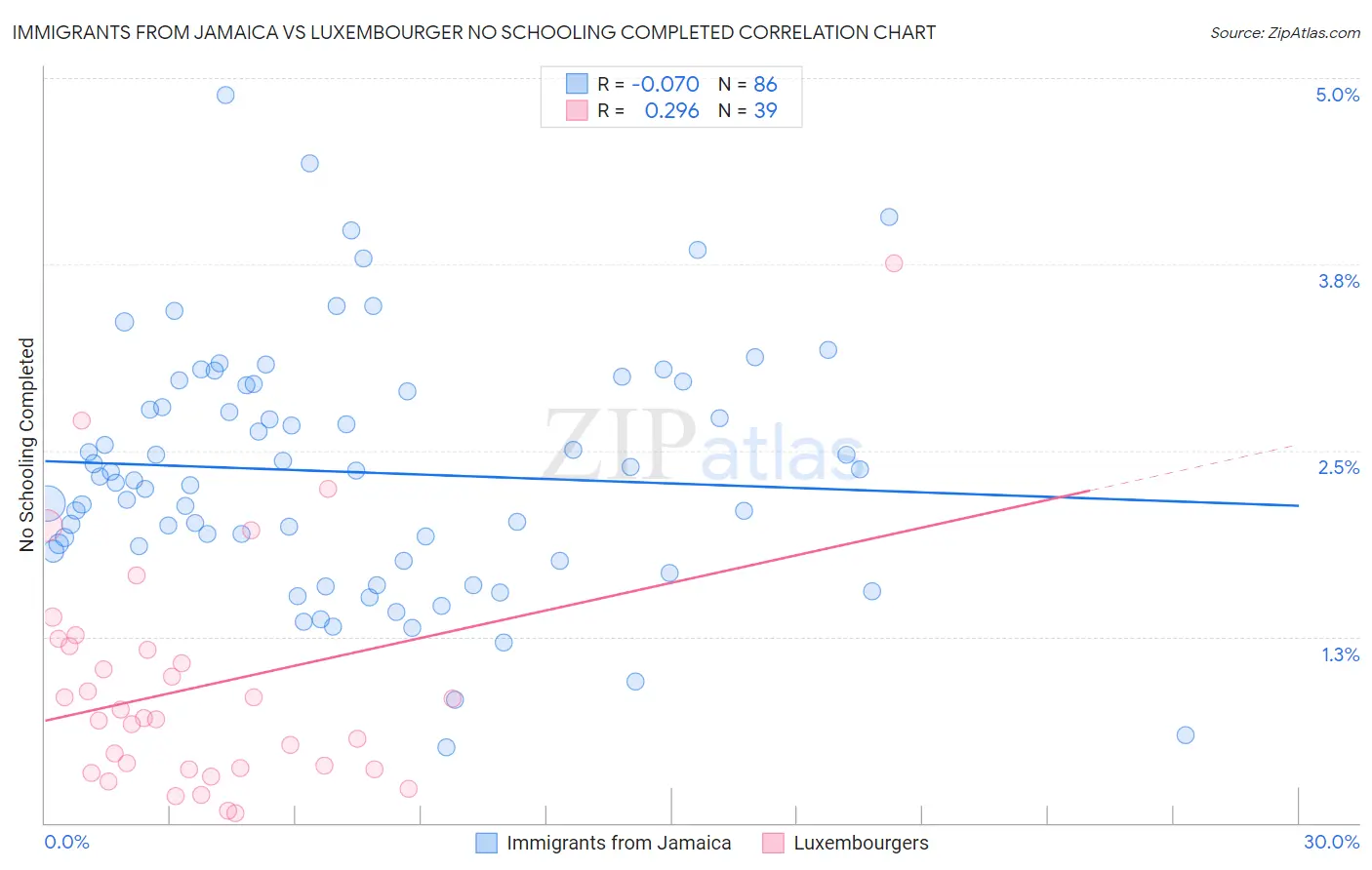 Immigrants from Jamaica vs Luxembourger No Schooling Completed