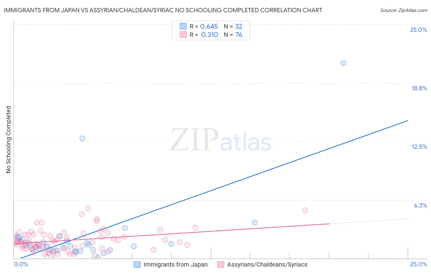 Immigrants from Japan vs Assyrian/Chaldean/Syriac No Schooling Completed