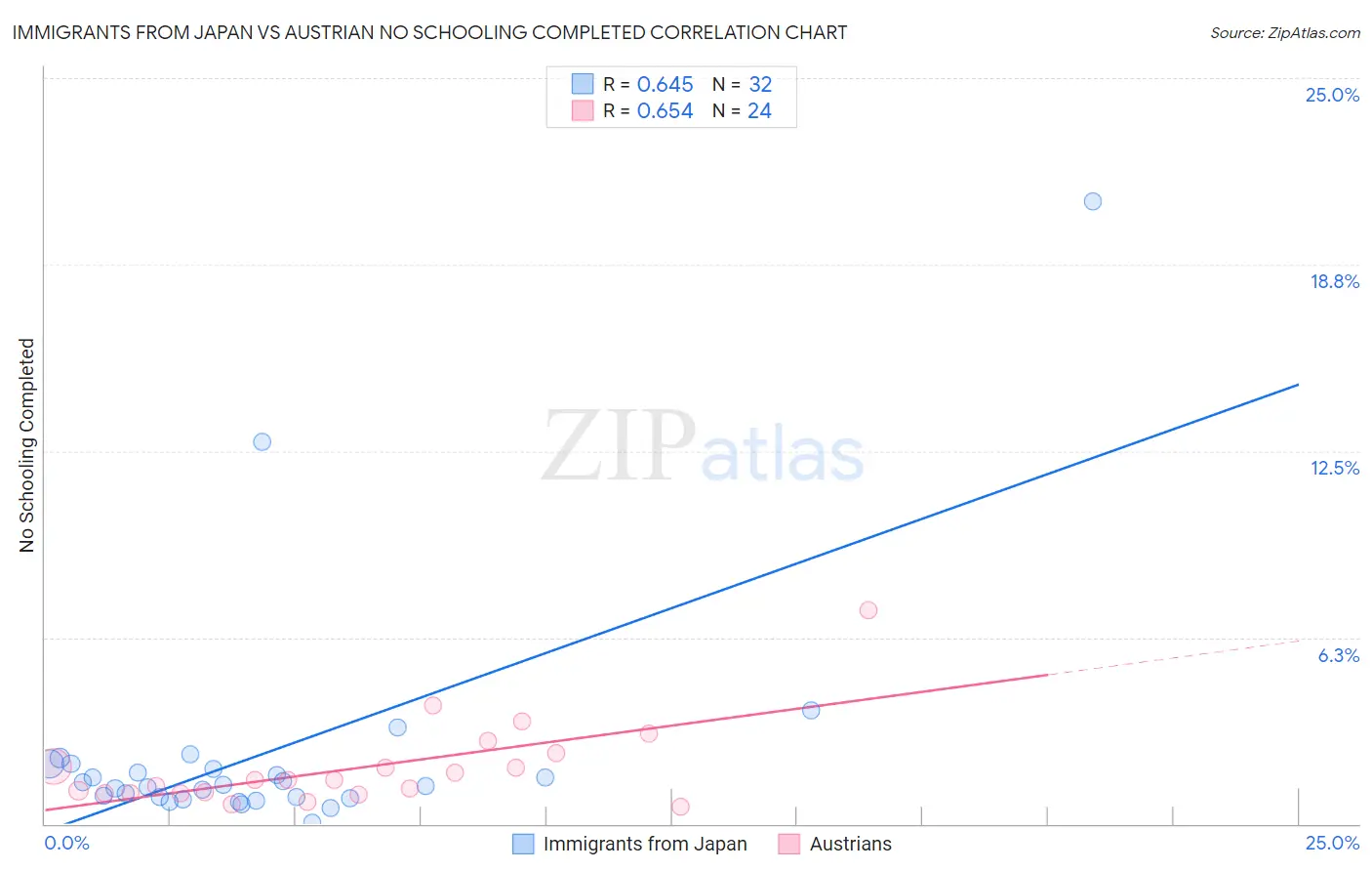 Immigrants from Japan vs Austrian No Schooling Completed