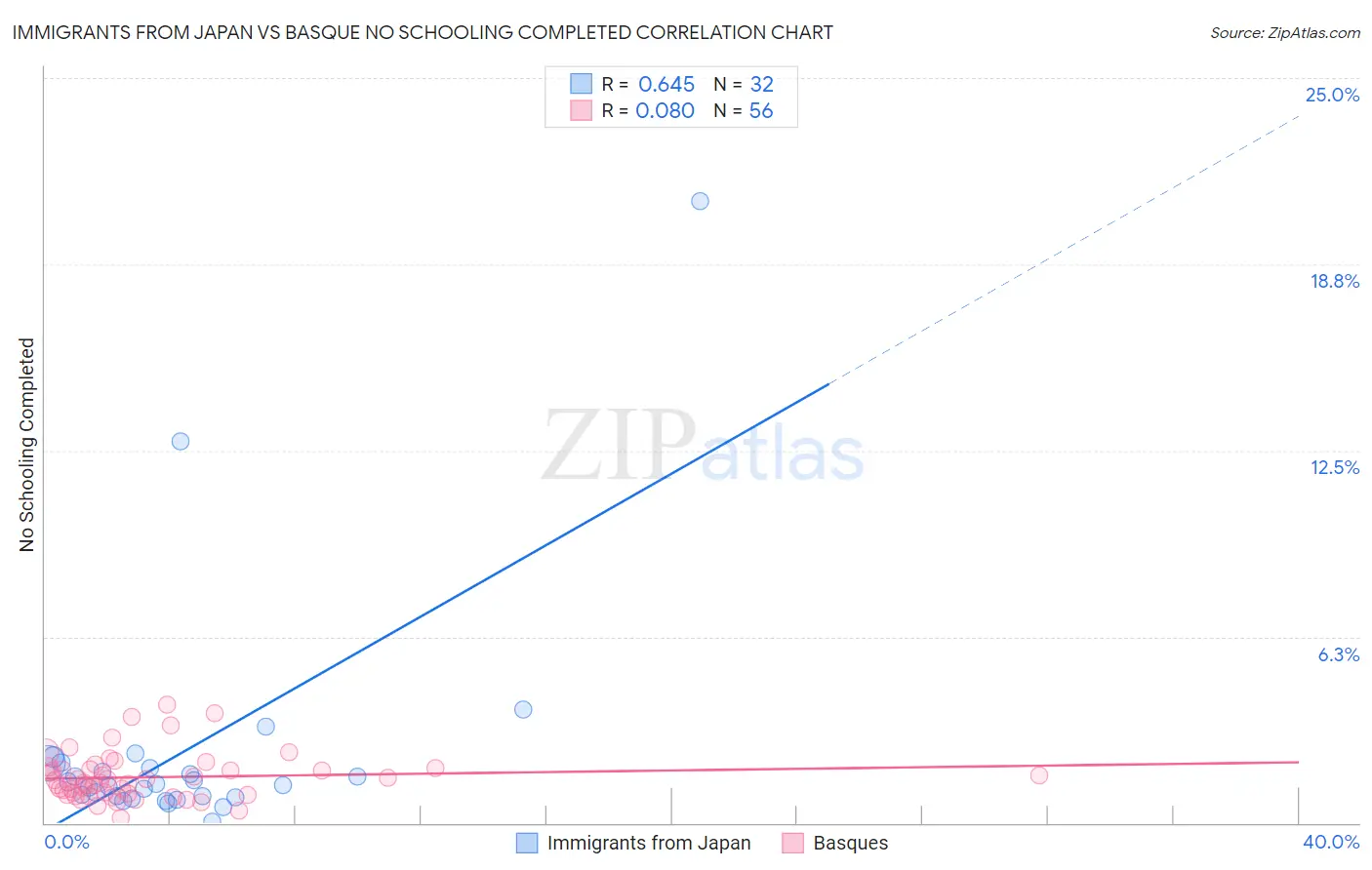 Immigrants from Japan vs Basque No Schooling Completed